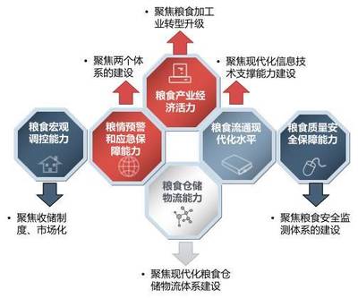 數(shù)據(jù)浪潮下的糧食流通鏈條信息化 筑牢“糧安工程”的網(wǎng)絡(luò)安全基石